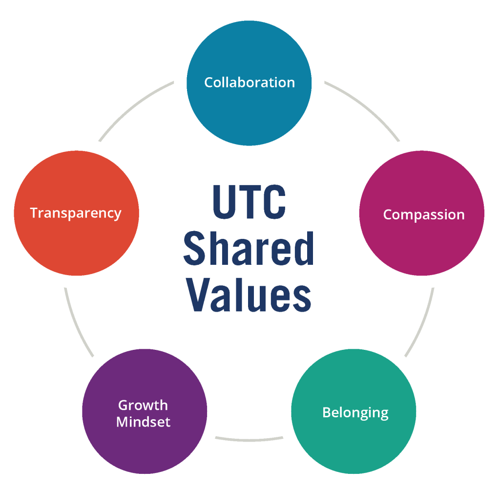 Graphic depiction of shared values. 5 interconnected circles, each with one of the following values: Compassion, Belonging, Growth Mindset, Transparency and Collaboration
